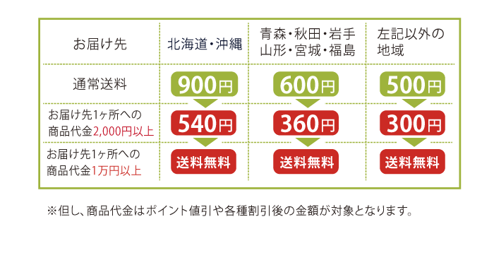 送料