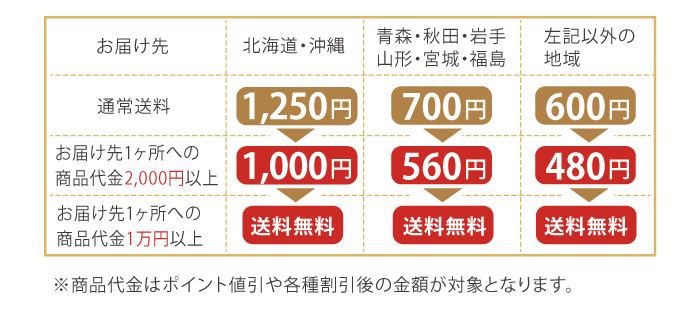送料